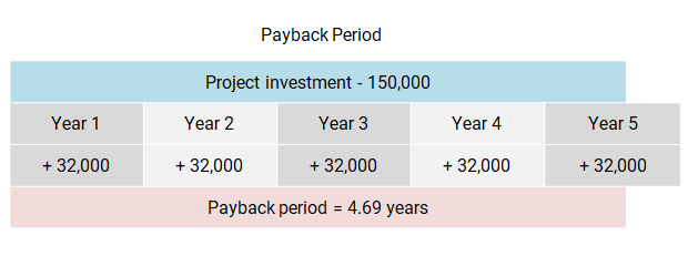 Guide to Calculating Payback Period
