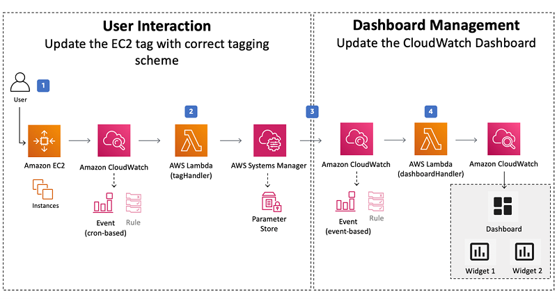 CloudWatch