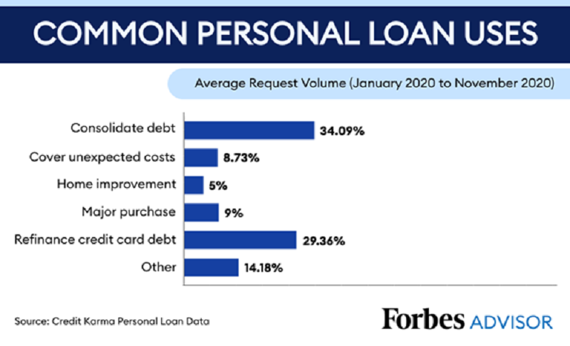 personal loans