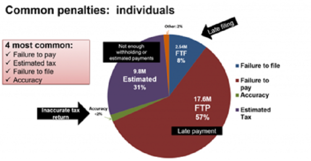 Taxes Incompliance