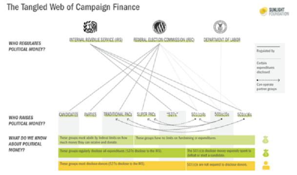 Campaign finance