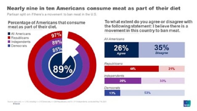meat part their diet