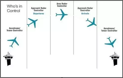 Understanding Different Air Traffic Management Services - INSCMagazine