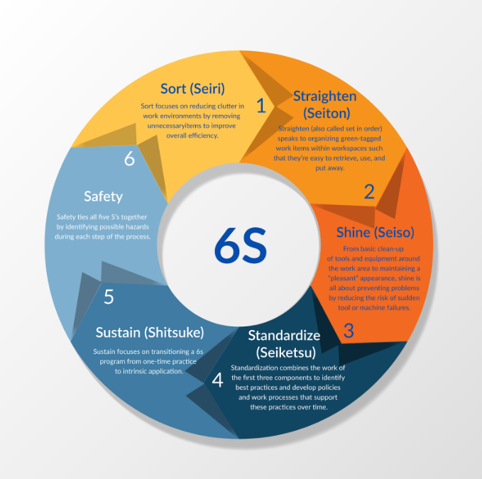 Beyond Six Sigma: Unraveling the 6S Methodology - INSCMagazine