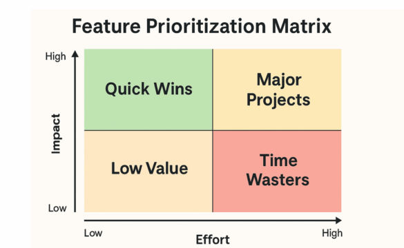 What is a Feature Prioritization Matrix