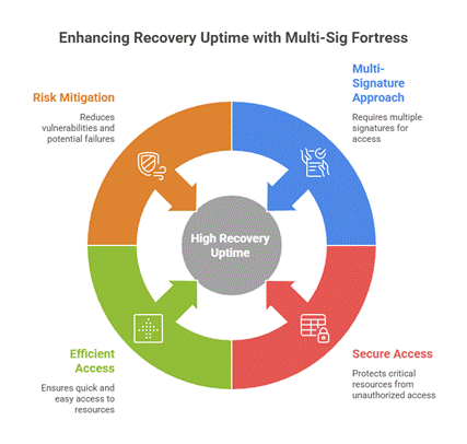 Diagram illustrating David Mondore's multi-sig fortress improving recovery uptime